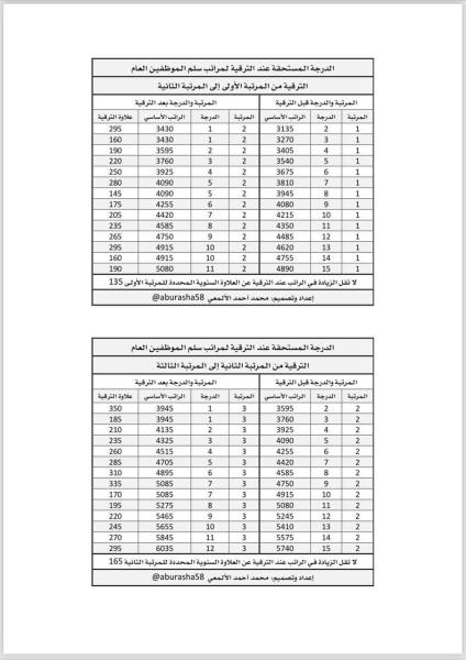 الدرجة المستحقة عند الترقية لمراتب موظفي السلم العام