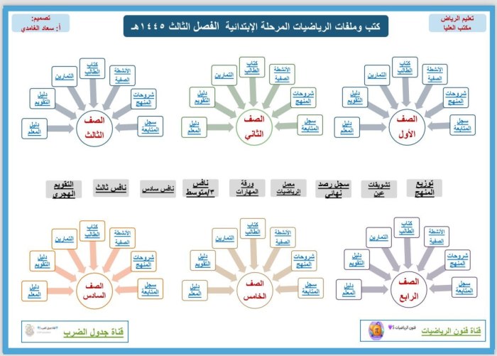 هام...ملف شامل كتب الرياضيات للمرحلة الابتدائية الفصل الثالث 1445