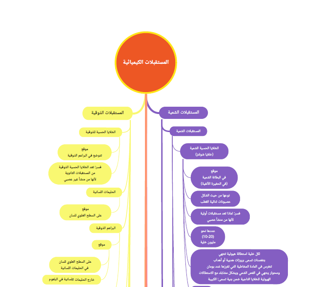 المستقبلات الكيميائية بشكل خريطة ذهنية بكالوريا المنهاج السوري