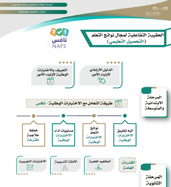 الحقيبة التفاعلية لنواتج التعلم مكتب الشوقية بتعليم مكة المكرمة