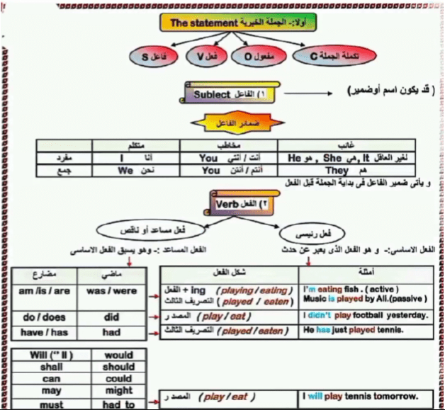 الملف الذهبـي للأزمنـة وبعض القواعـد بكالوريا المنهاج السوري