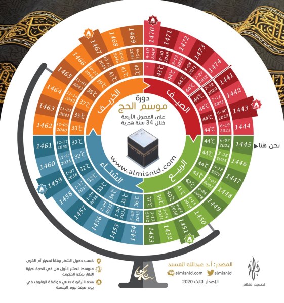 جدولان يوضحان تاريخ دخول شهر رمضان حتى عام 1474هـ وفقاً للحساب الفلكي 