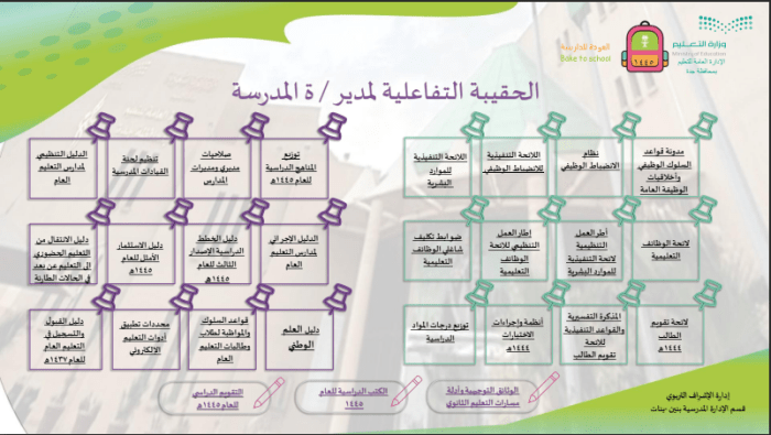 حالة تفاعلية لجميع الأدلة واللوائح