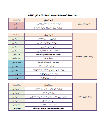 مدة حفظ السجلات حسب الدليل الإجرائي الثالث