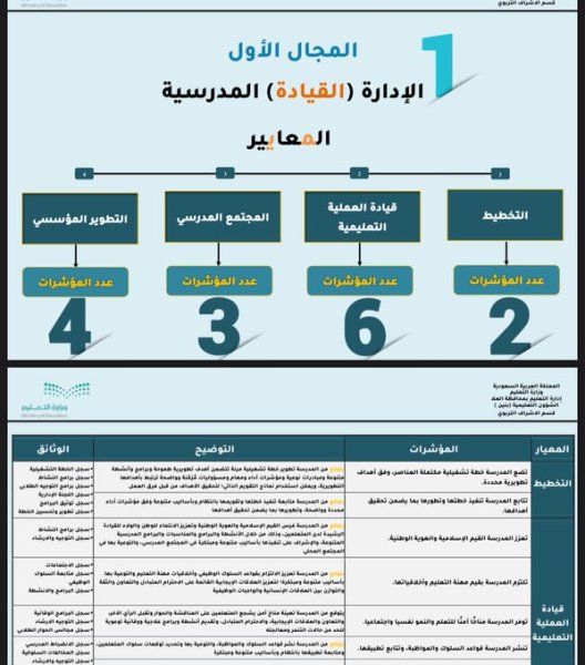 وصف مؤشرات تقييم المدرسة حسب تصنيف المدرسة الاستعداد – البداية – التقدم – التميز