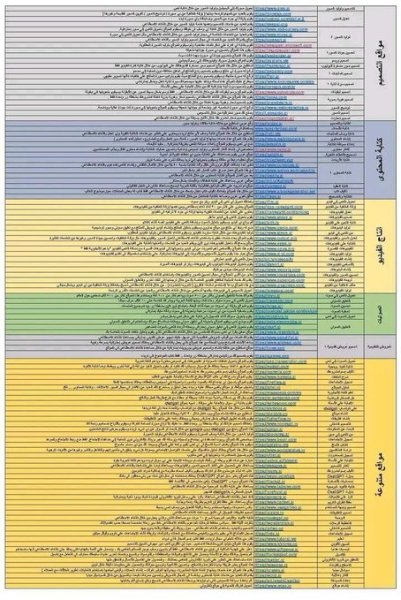 جميع مواقع الذكاء الاصطناعي مرتبة حسب الاستخدام في ملف pdf مع الروابط