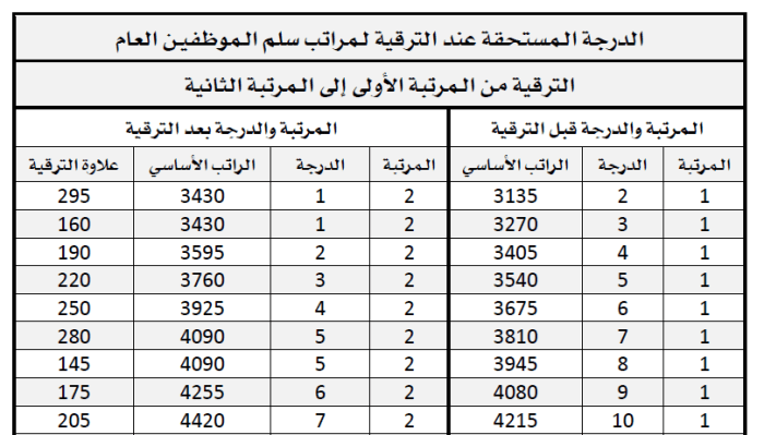 الترتيب والدرجة قبل وبعد الترقية