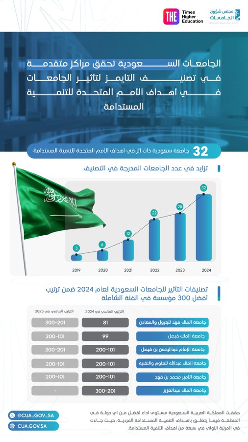 تصنيف النخبة لـ 32 جامعة سعودية مؤثرة عالمياً في تحقيق أهداف الأمم المتحدة للتنمية المستدامة 