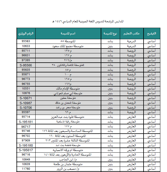 المدارس المرشحة لتعليم اللغة الصينية