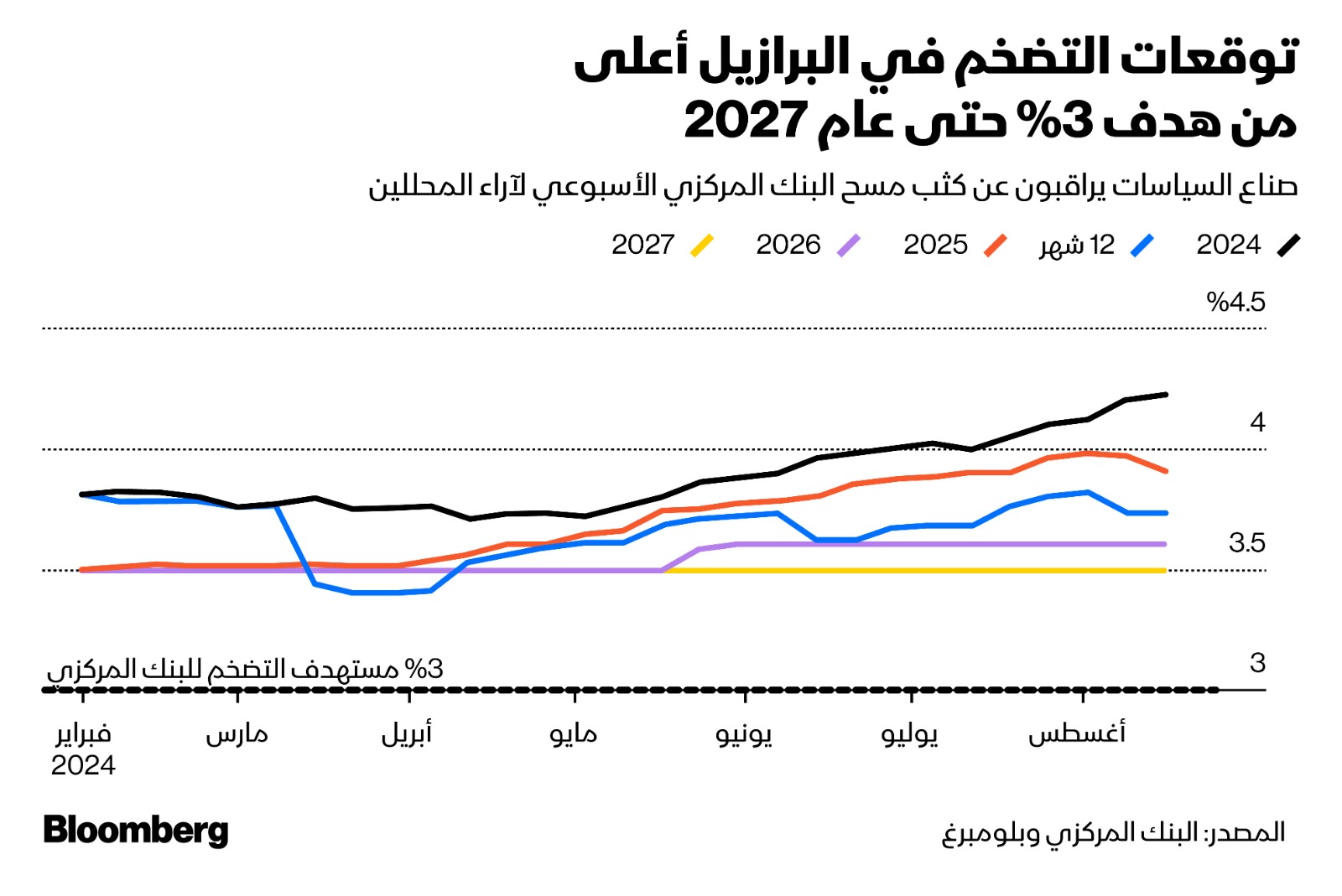 توقعات التضخم في البرازيل