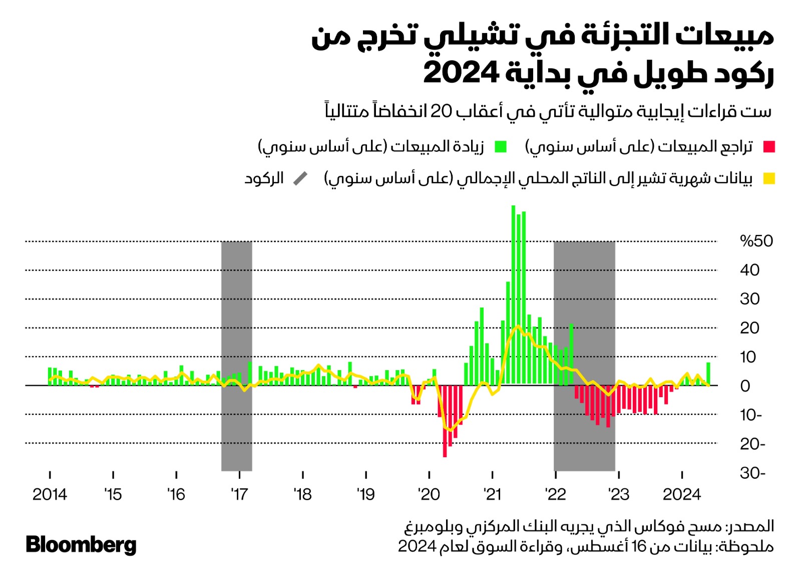 مبيعات التجزئة في تشيلي