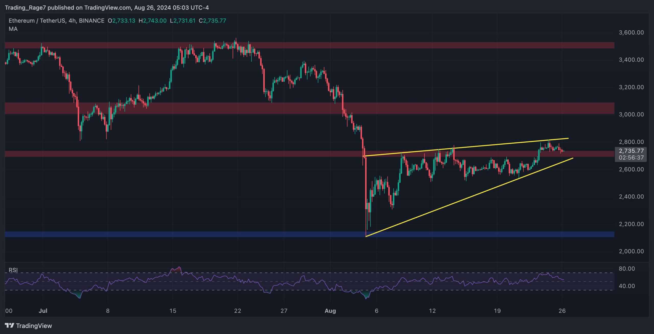 مخطط سعر الإيثريوم 2608242