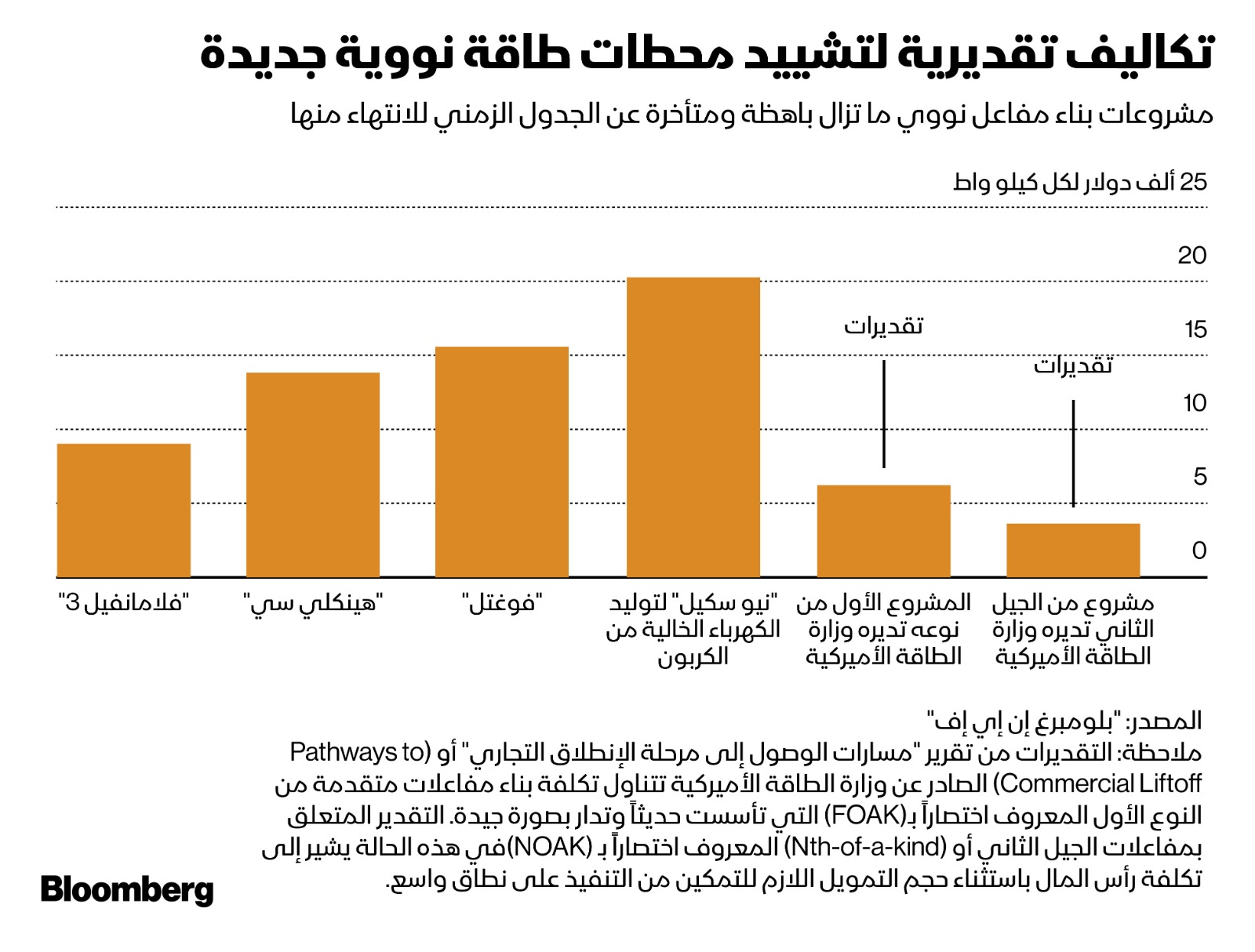 تكاليف تقديرية لتشييد محطة نووية جديدة