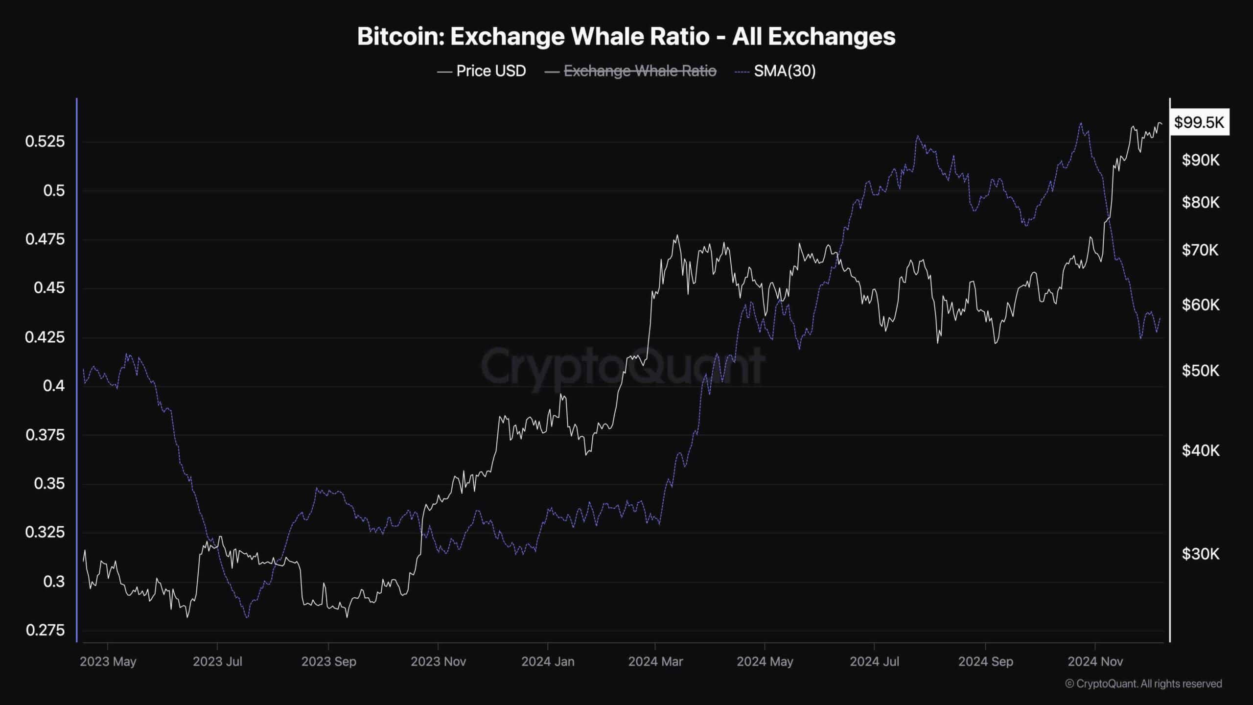 btc_exchange_whale_ratio_chart_0812241