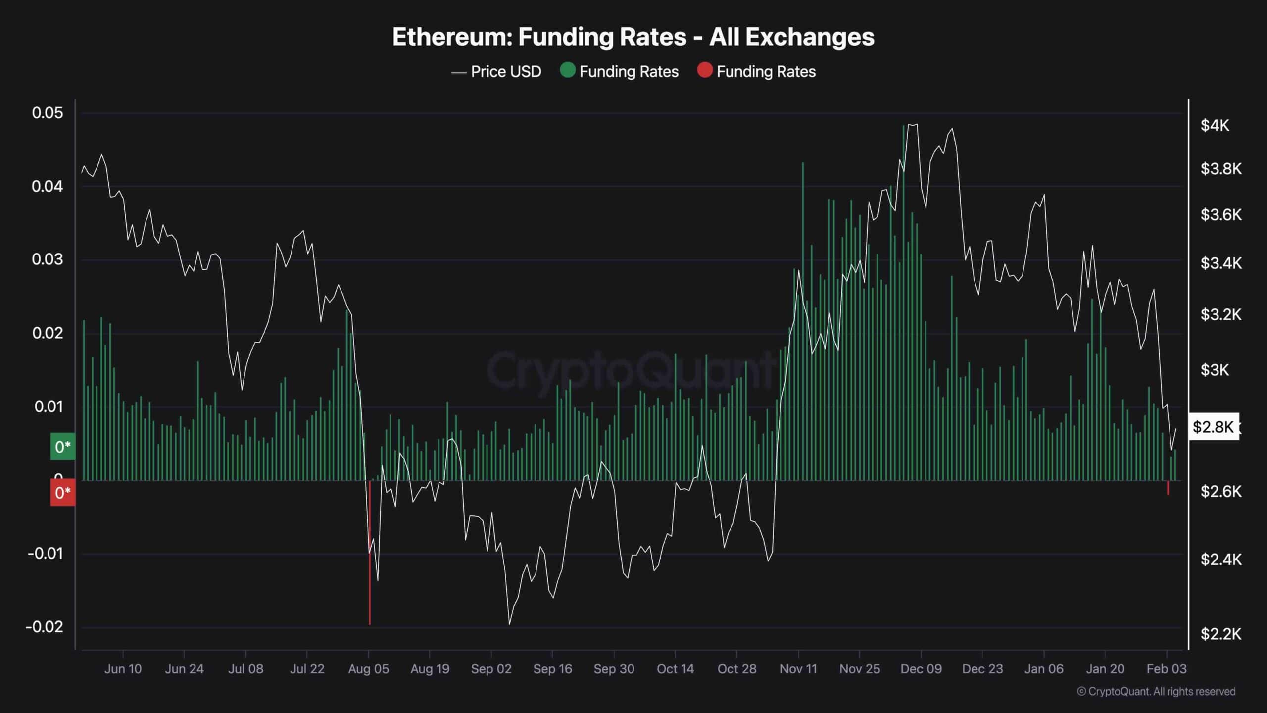 eth_funding_rates_chart_0205241