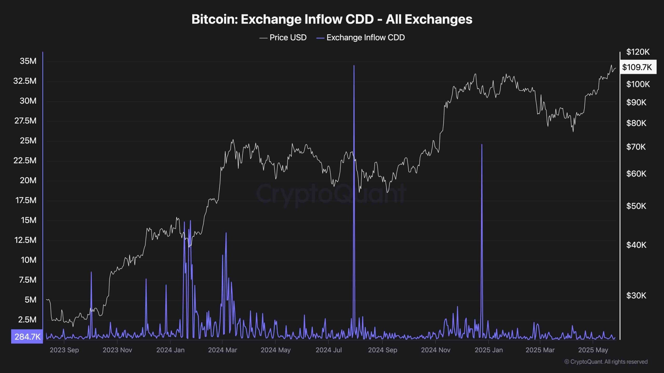 BTC_EXCHANGE_INFLOW_2705251