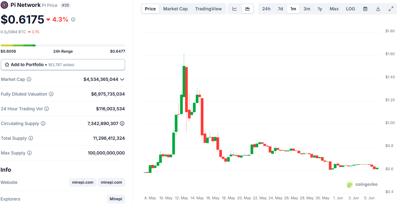 PI Token Price. المصدر: Coingecko