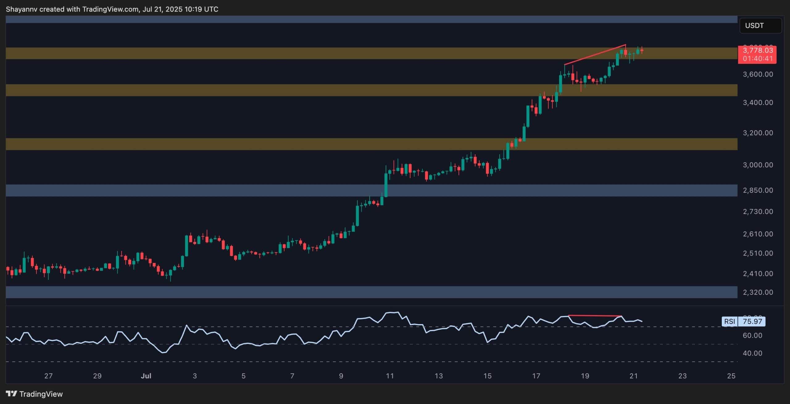 eth_price_chart_2107252