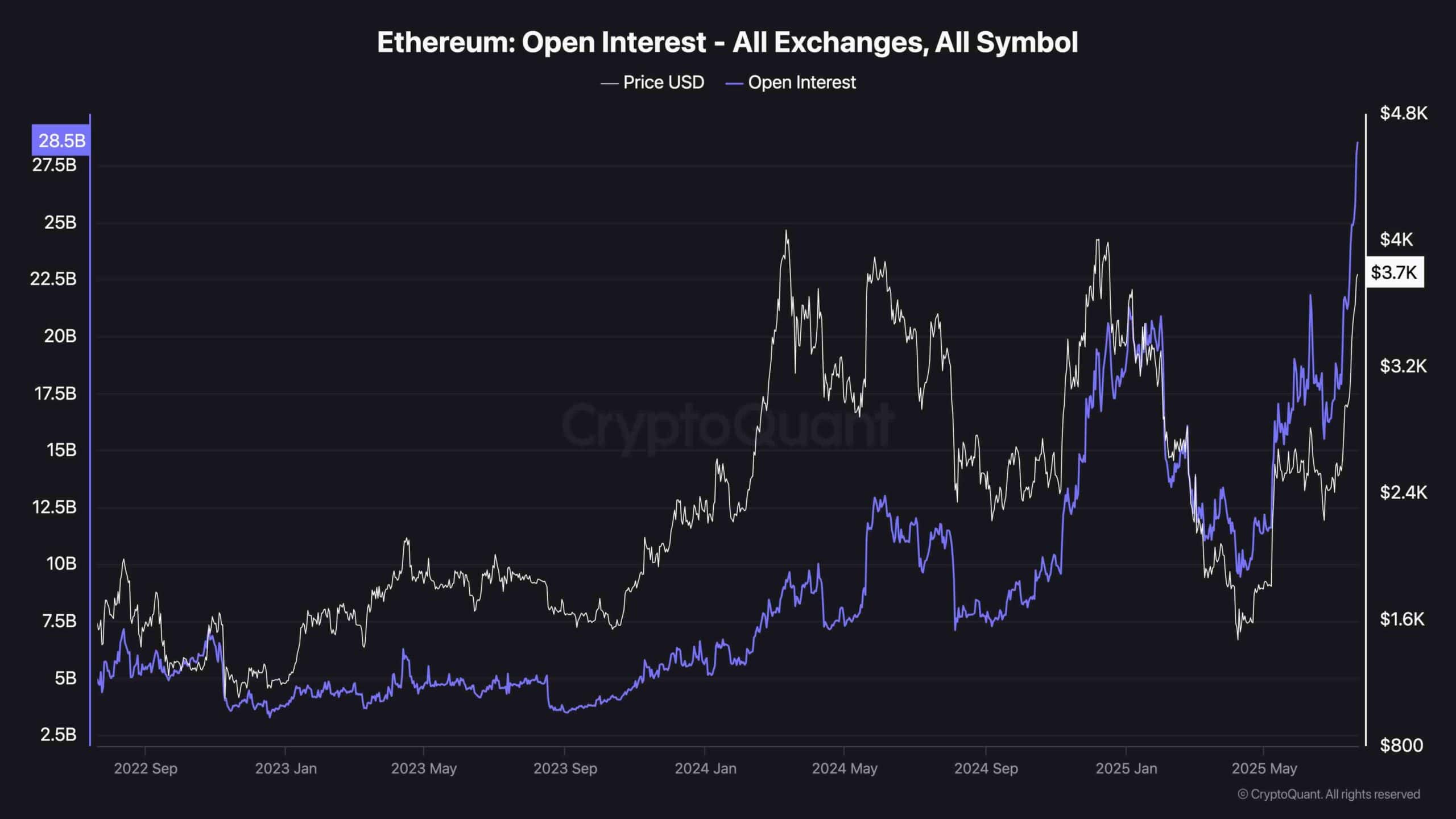 eth_open_interest_chart_2107251