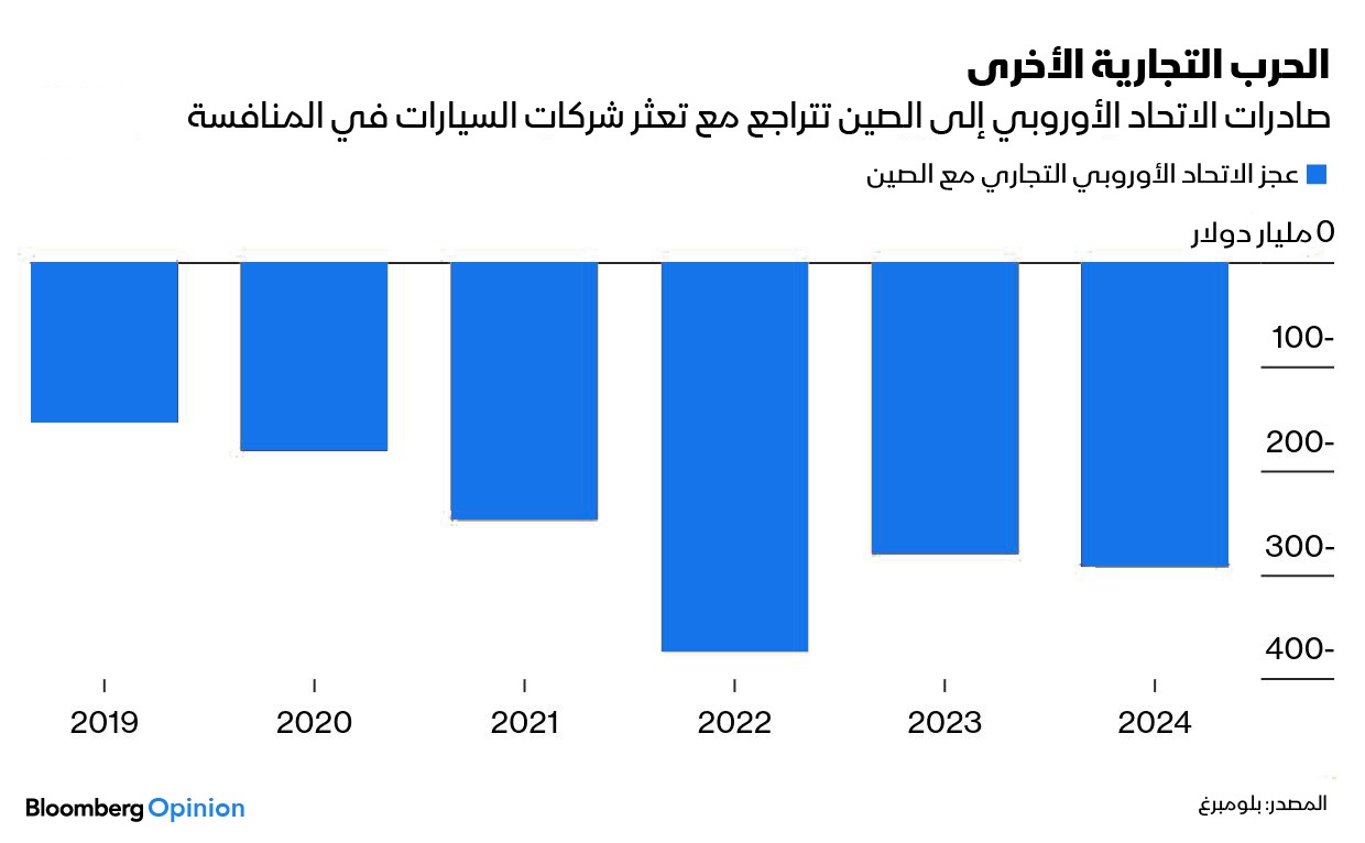 عجز الاتحاد الأوروبي في تجارته مع الصين للسنوات 2019 إلى 2024