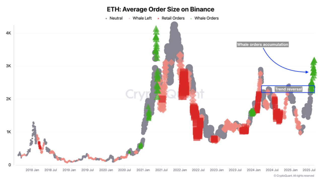 متوسط حجم الترتيب Ethereum على binance