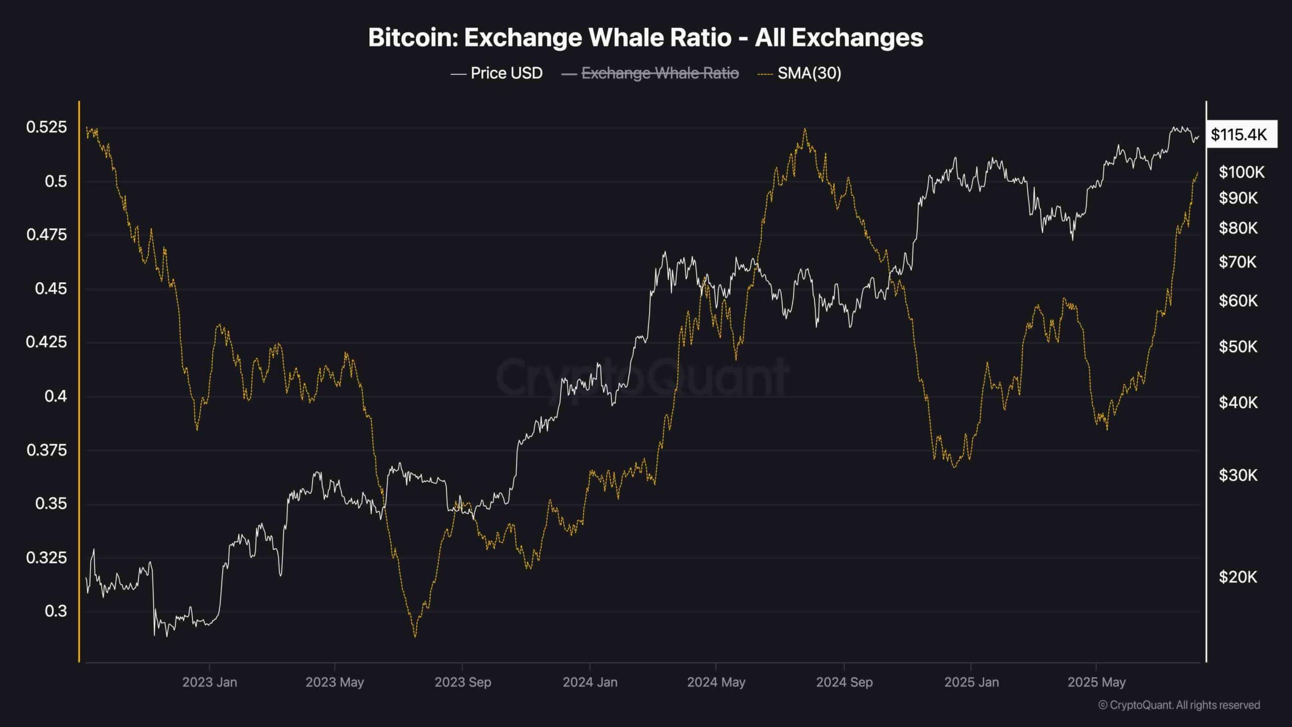 BTC_EXCHANGE_WHALE_RATIO_CHART_0808251