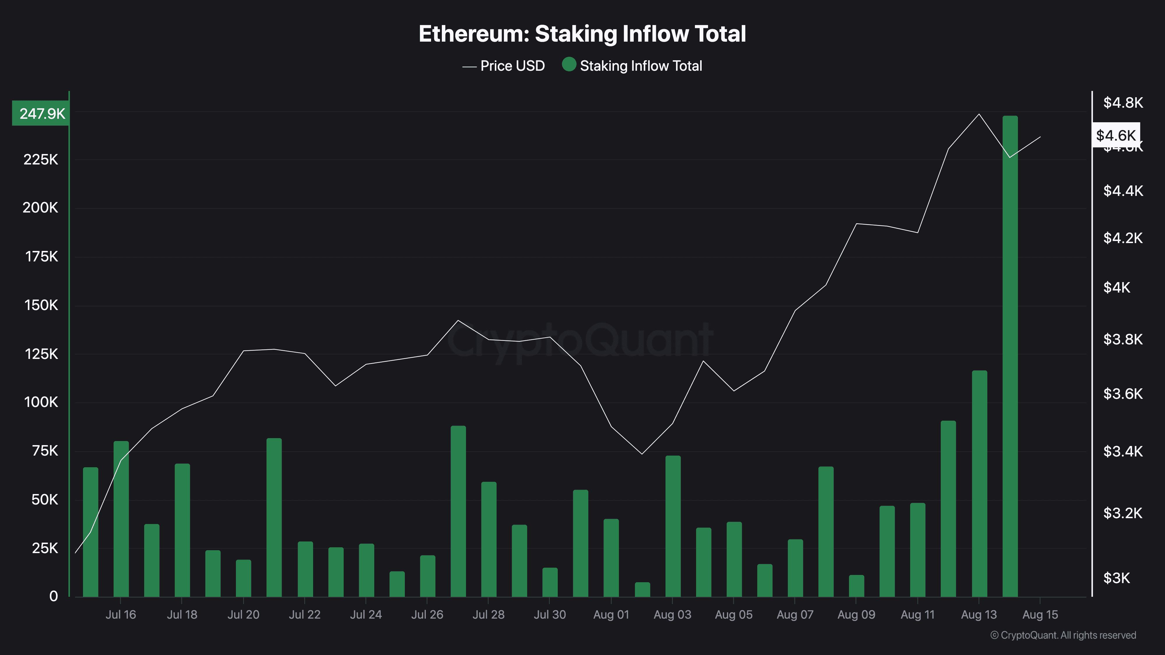 Ethereum (ETH) Staking Flowow Total