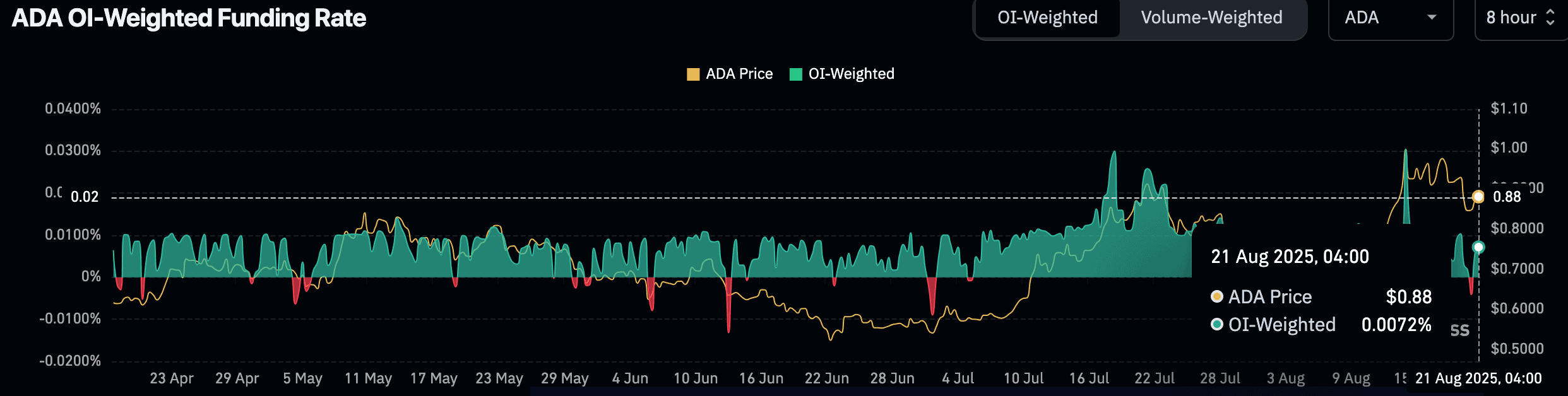 مخطط معدل تمويل Cardano (ADA)