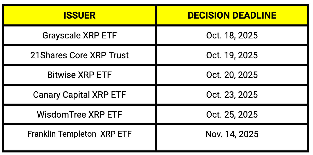 المواعيد النهائية للقرار القادم لتطبيقات XRP ETF