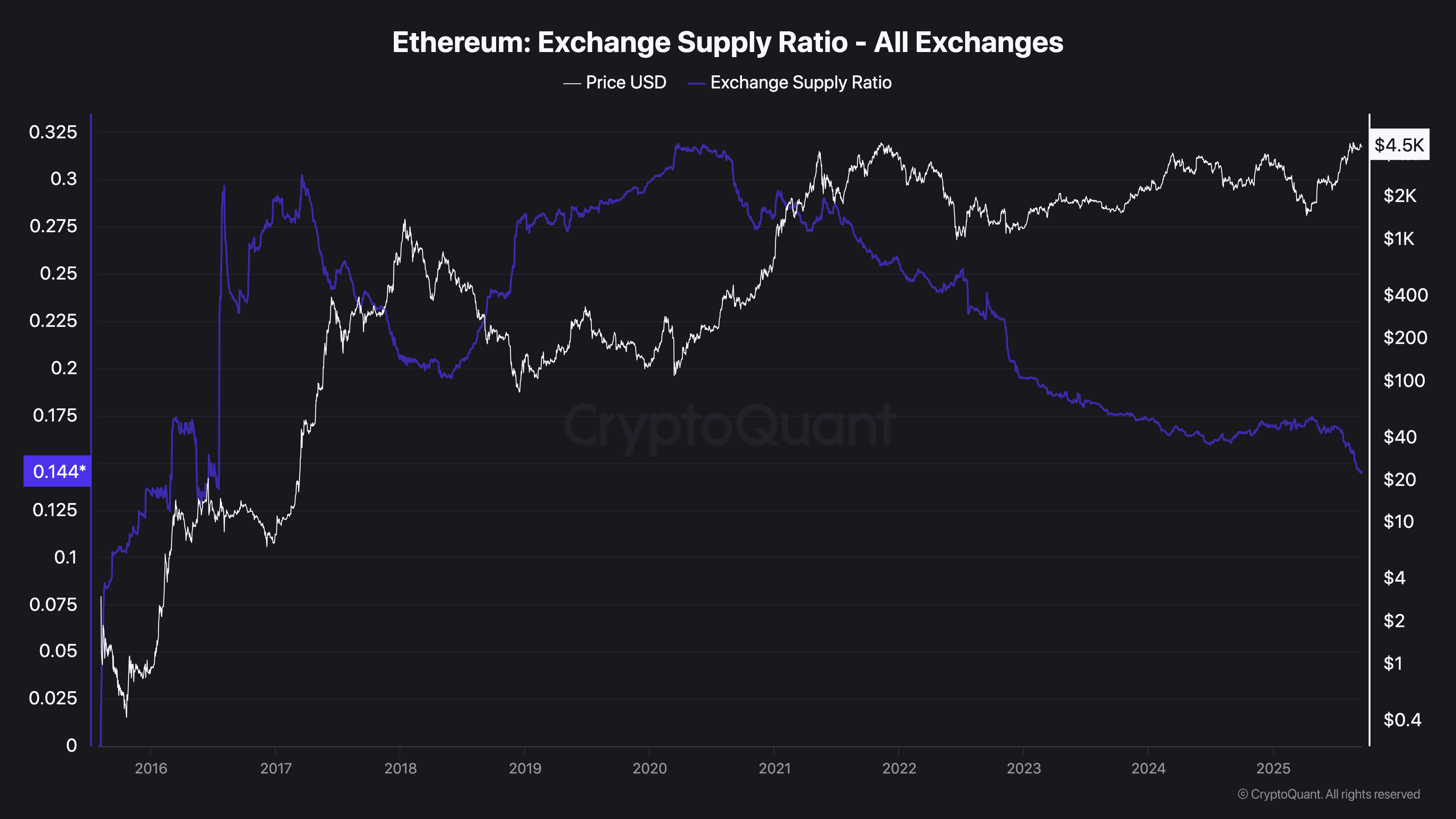 نسبة الإمداد لتبادل Ethereum - جميع البورصات