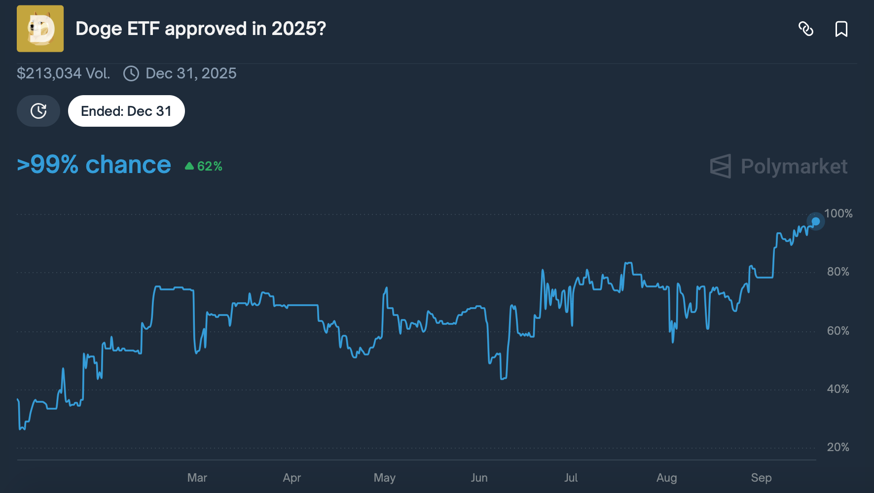 DOGECOIN ETF موافقة زيادة