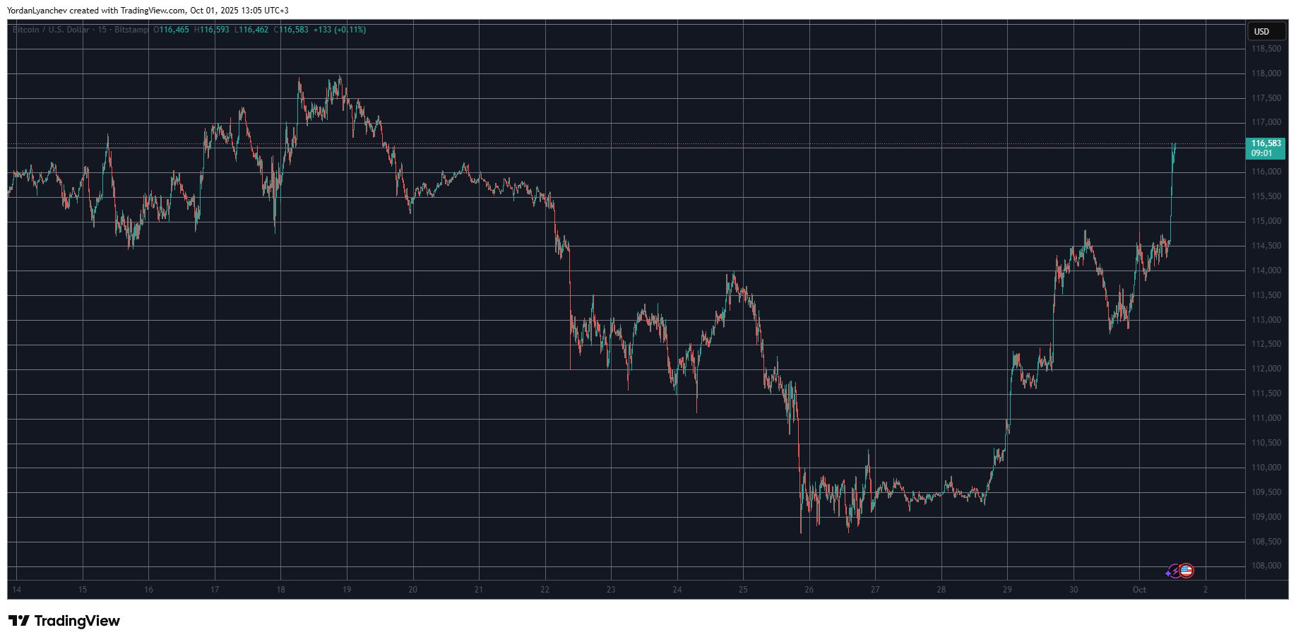 BTC/USD. المصدر: TradingView