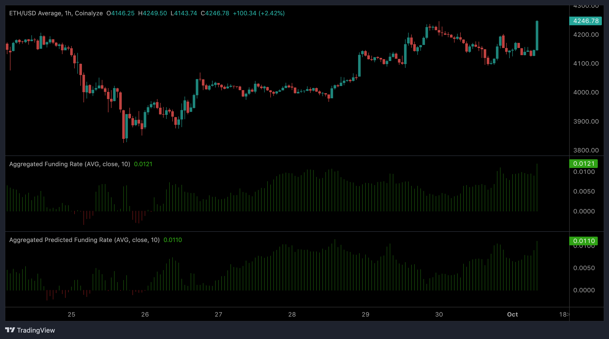 معدلات تمويل Ethereum (ETH)
