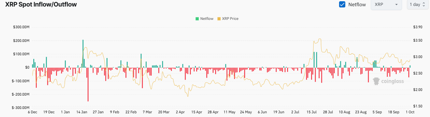 XRP Exchange Netflows