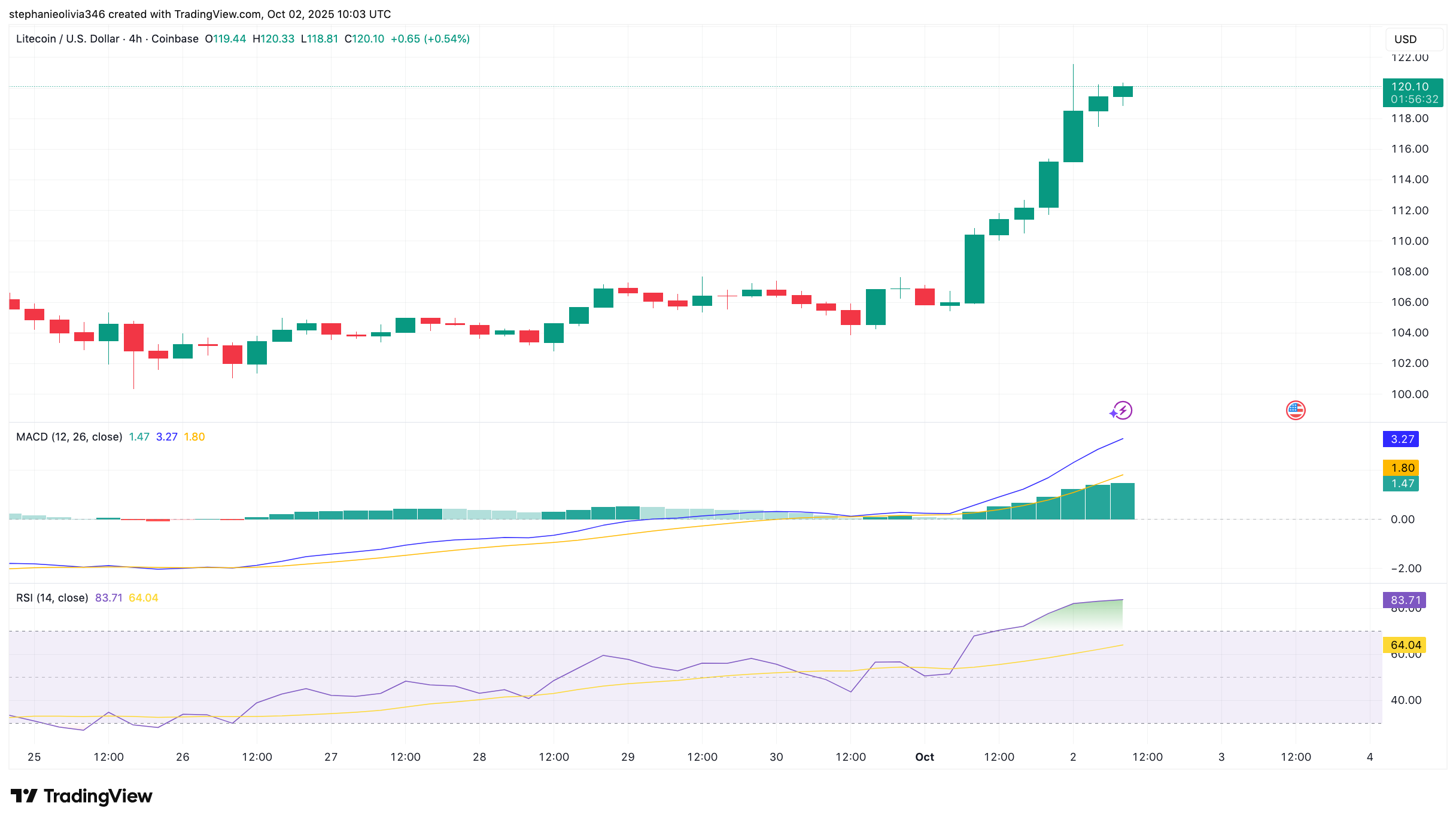 مخطط سعر Litecoin