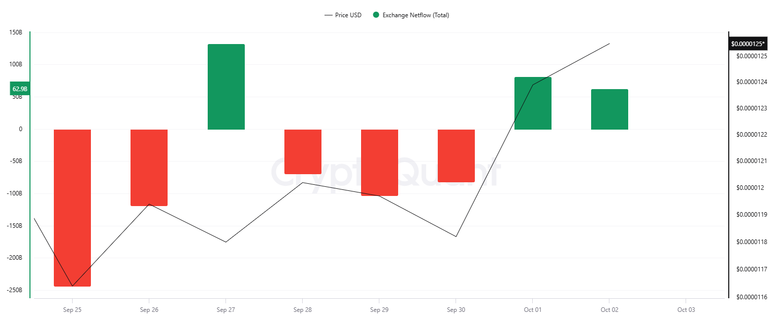 Shib Exchange Netflow