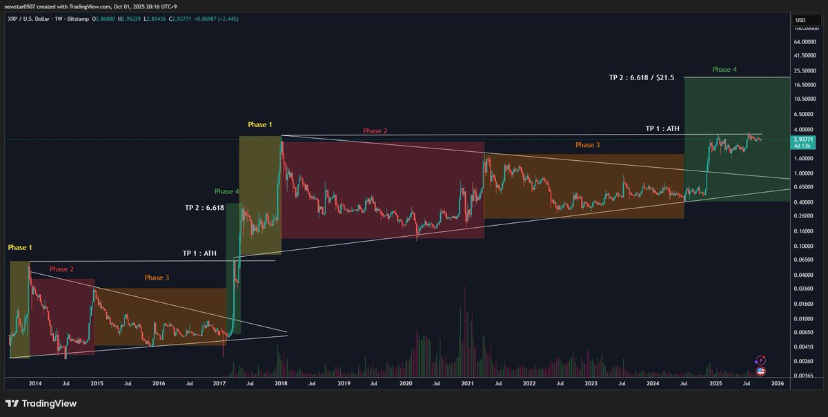 XRP السعر الرسم البياني