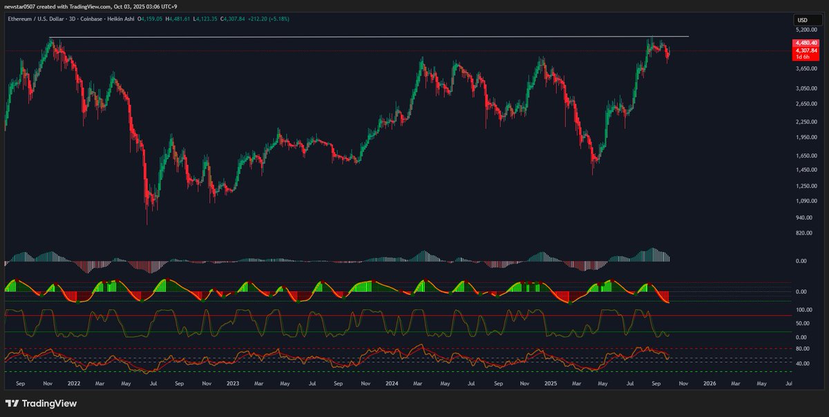 مخطط أسعار Ethereum (ETH)