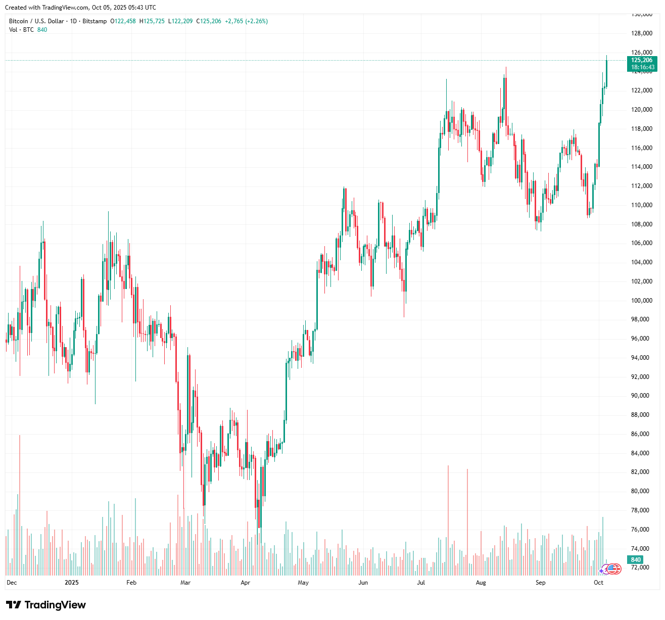 BTCUSD_2025-10-05_08-43-17