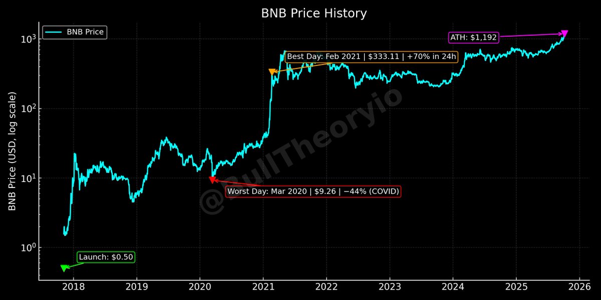 مخطط سعر BNB