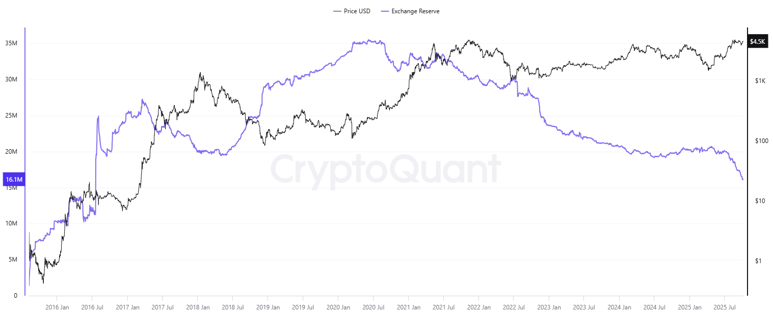 احتياطيات ETH تبادل