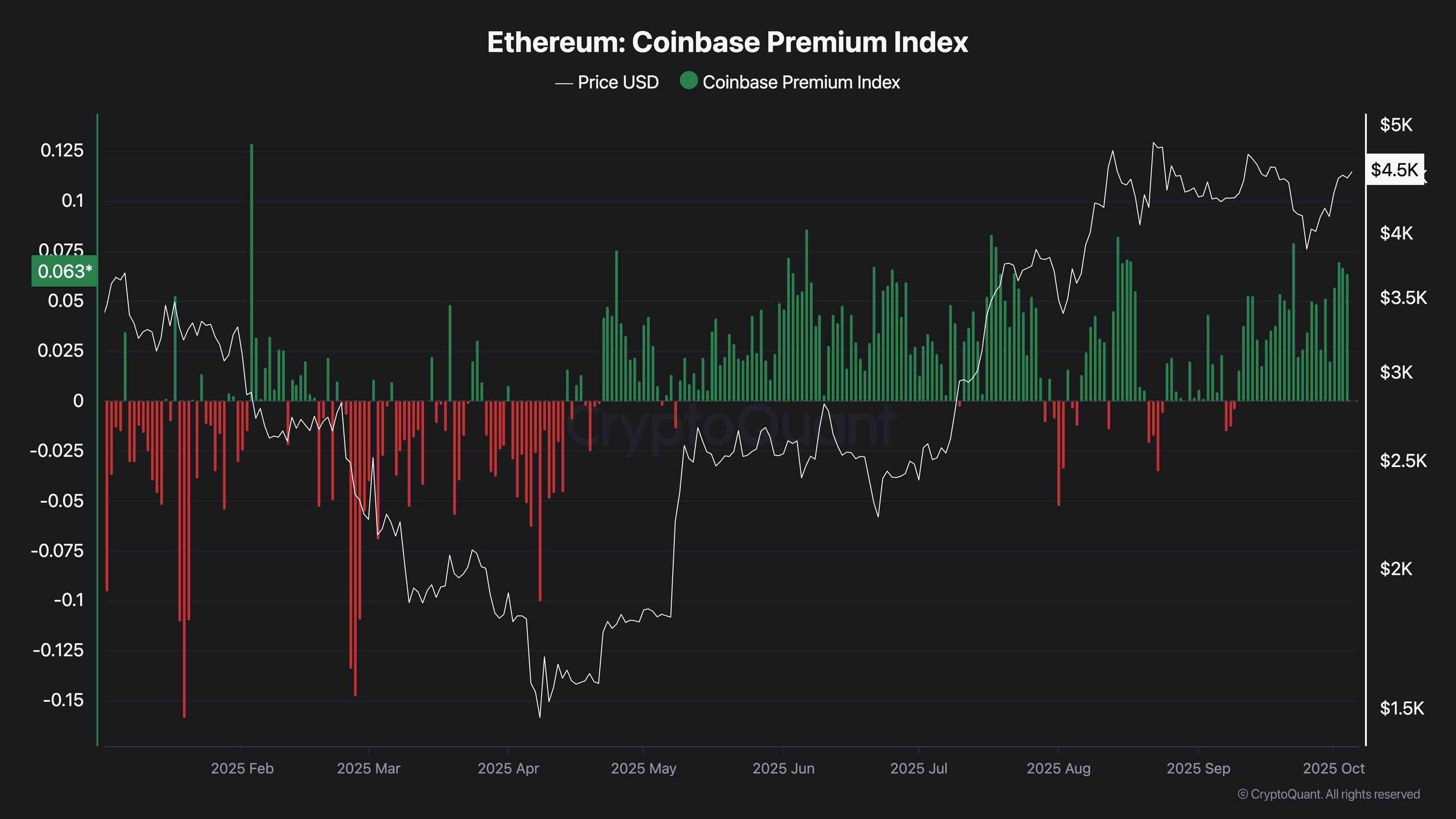 coinbase_premium_index_chart_0610251