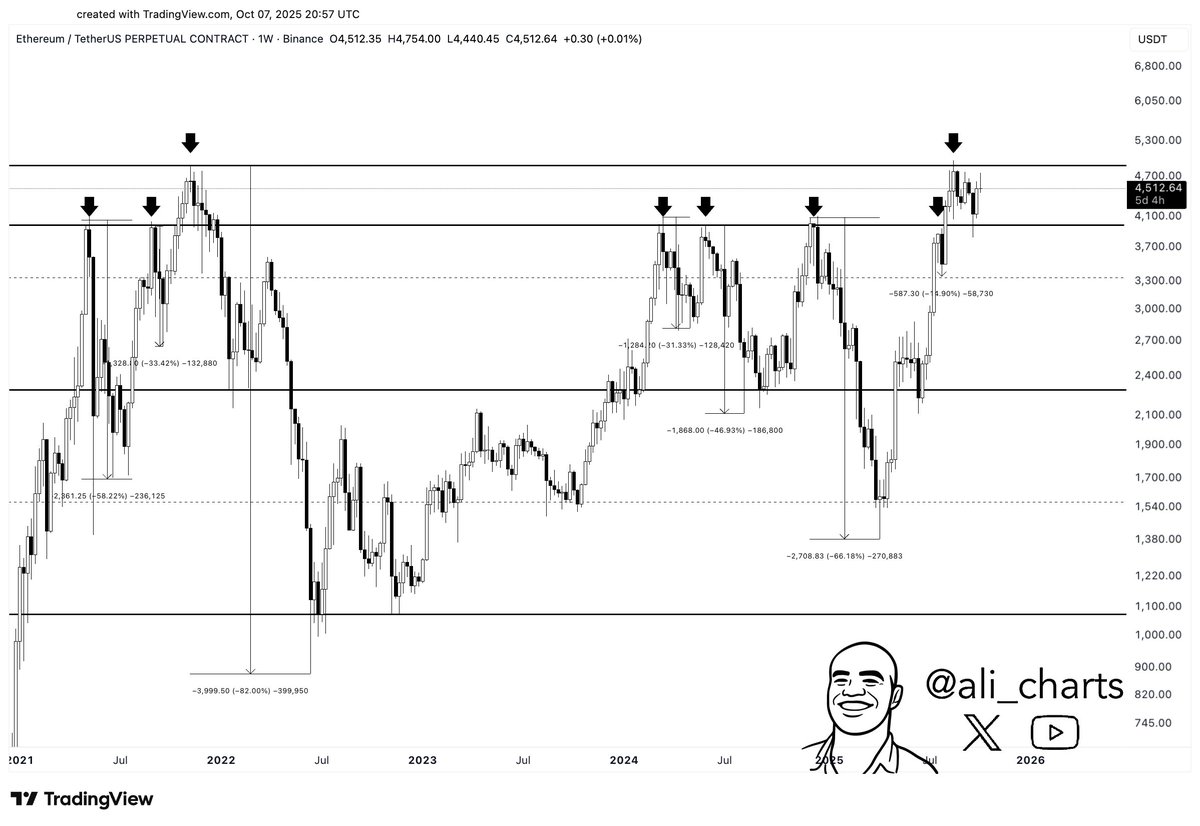مخطط أسعار Ethereum (ETH)