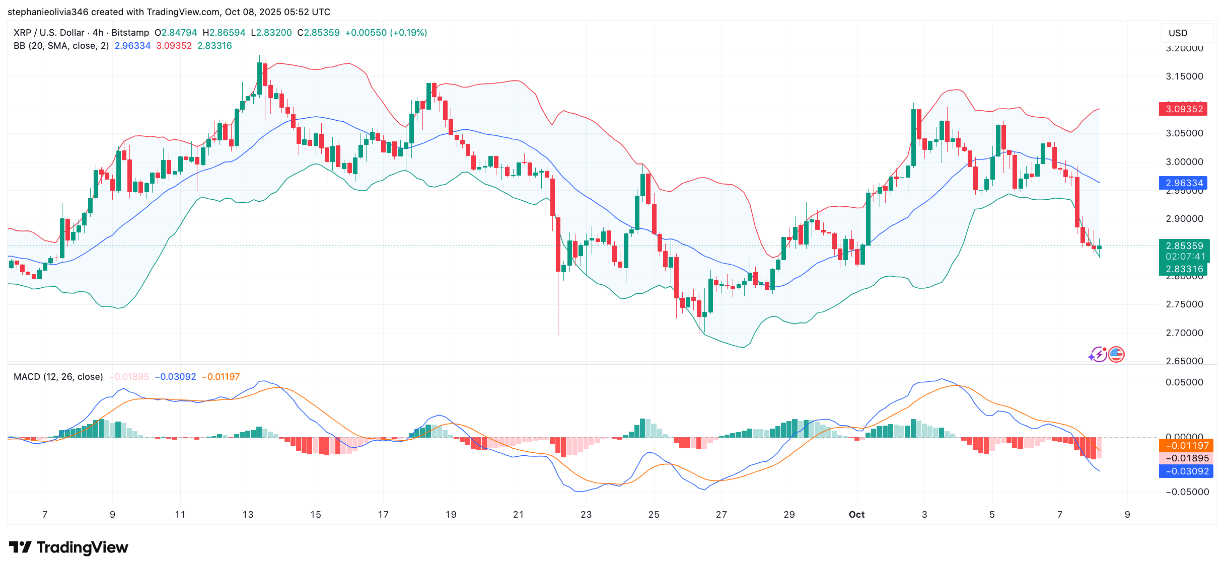 الرسم البياني لسعر XRP