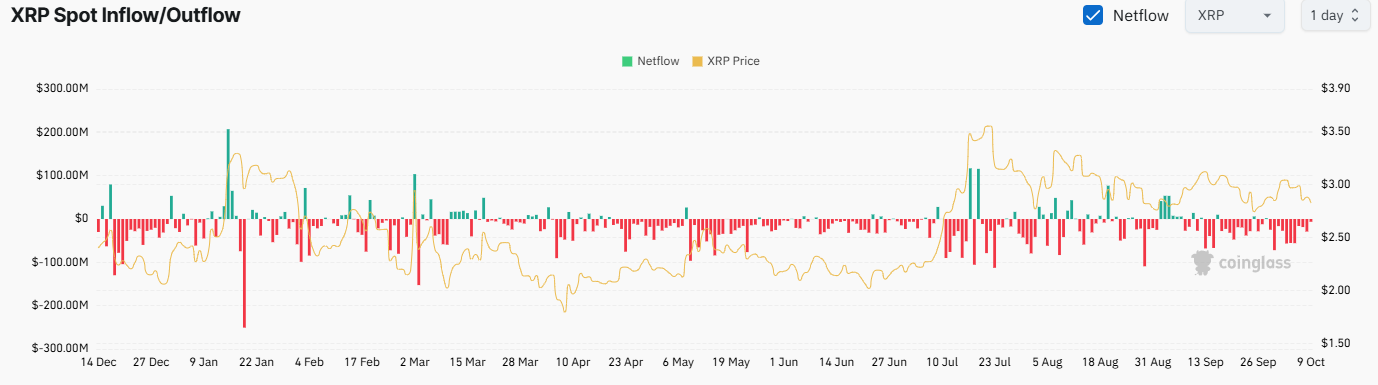 XRP تبادل Netflow