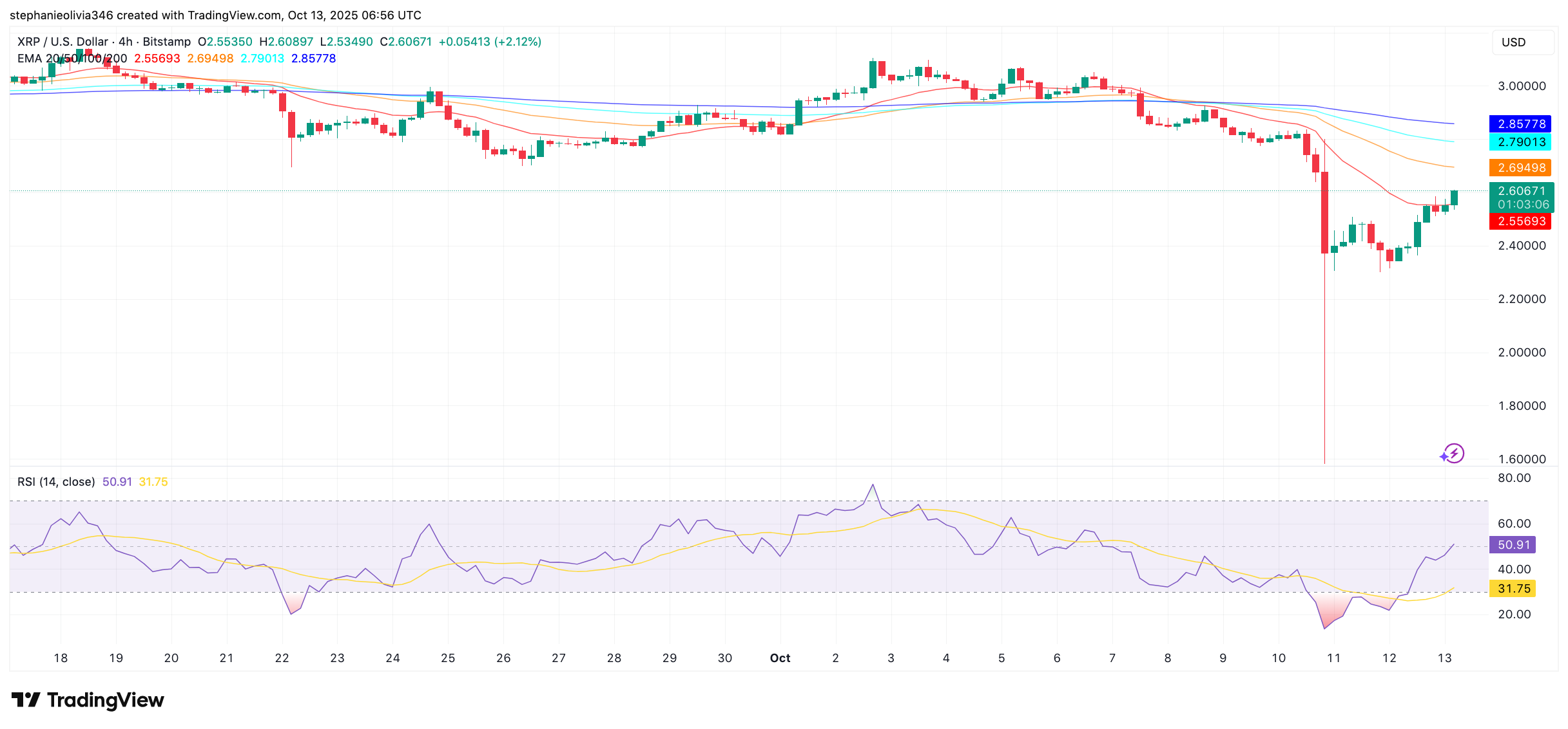 الرسم البياني لسعر XRP