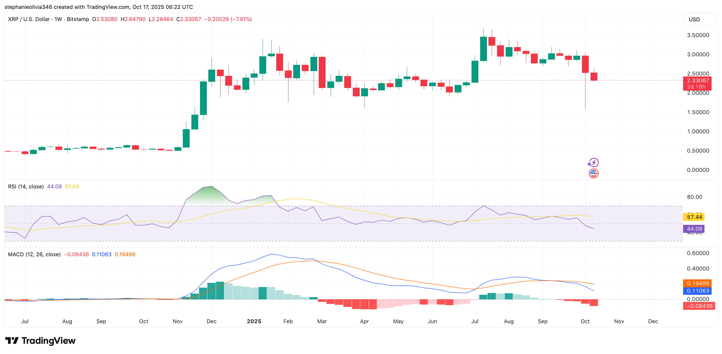 الرسم البياني لسعر XRP