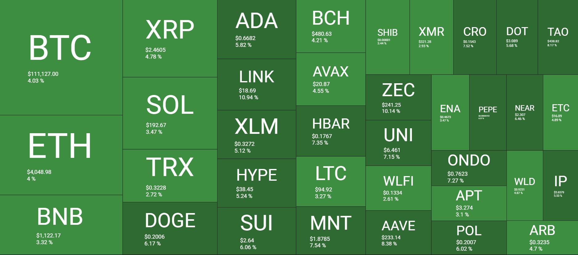 نظرة عامة على سوق العملات المشفرة، المصدر: QuantifyCrypto