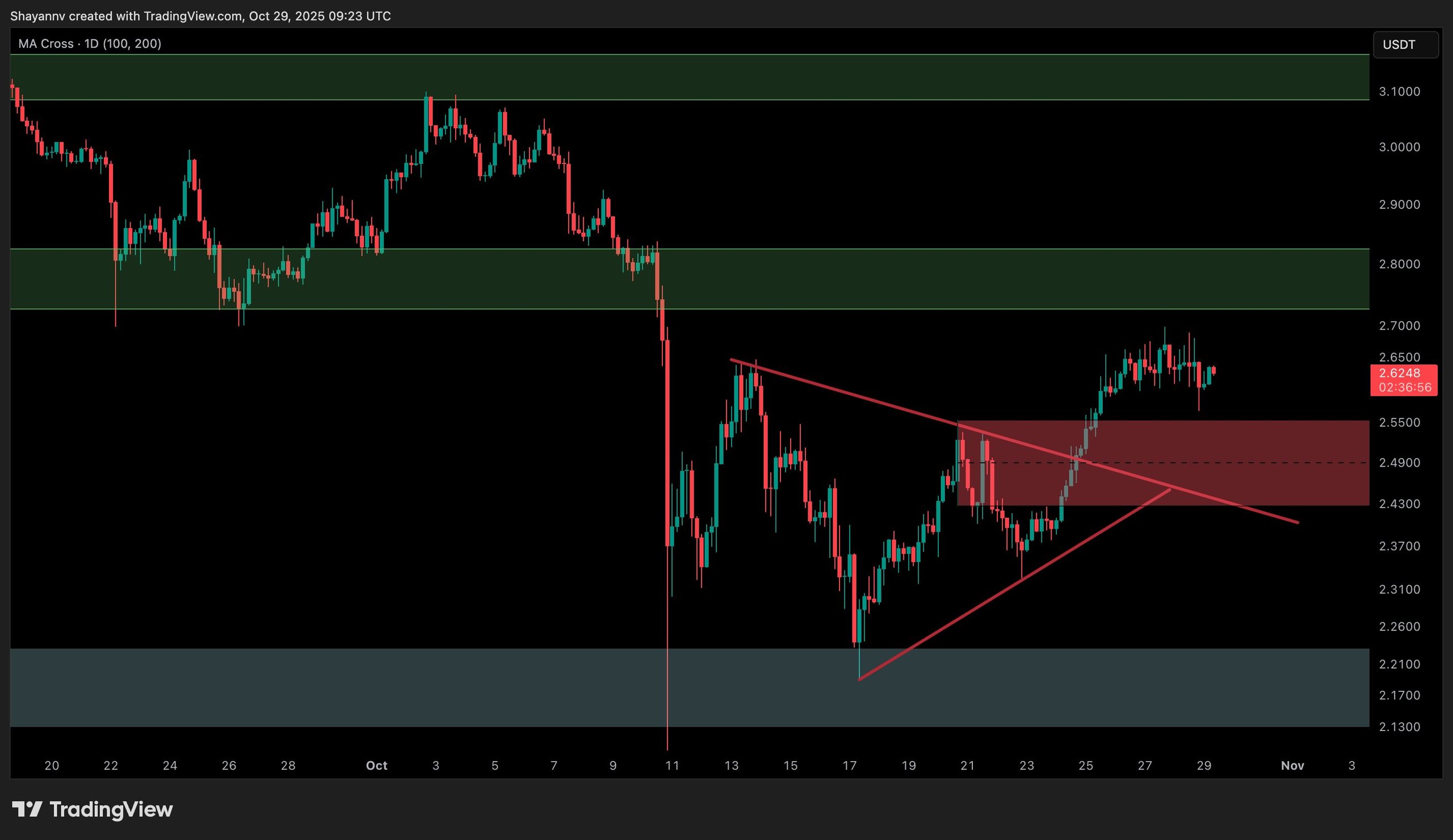 xrp_price_chart_2910252