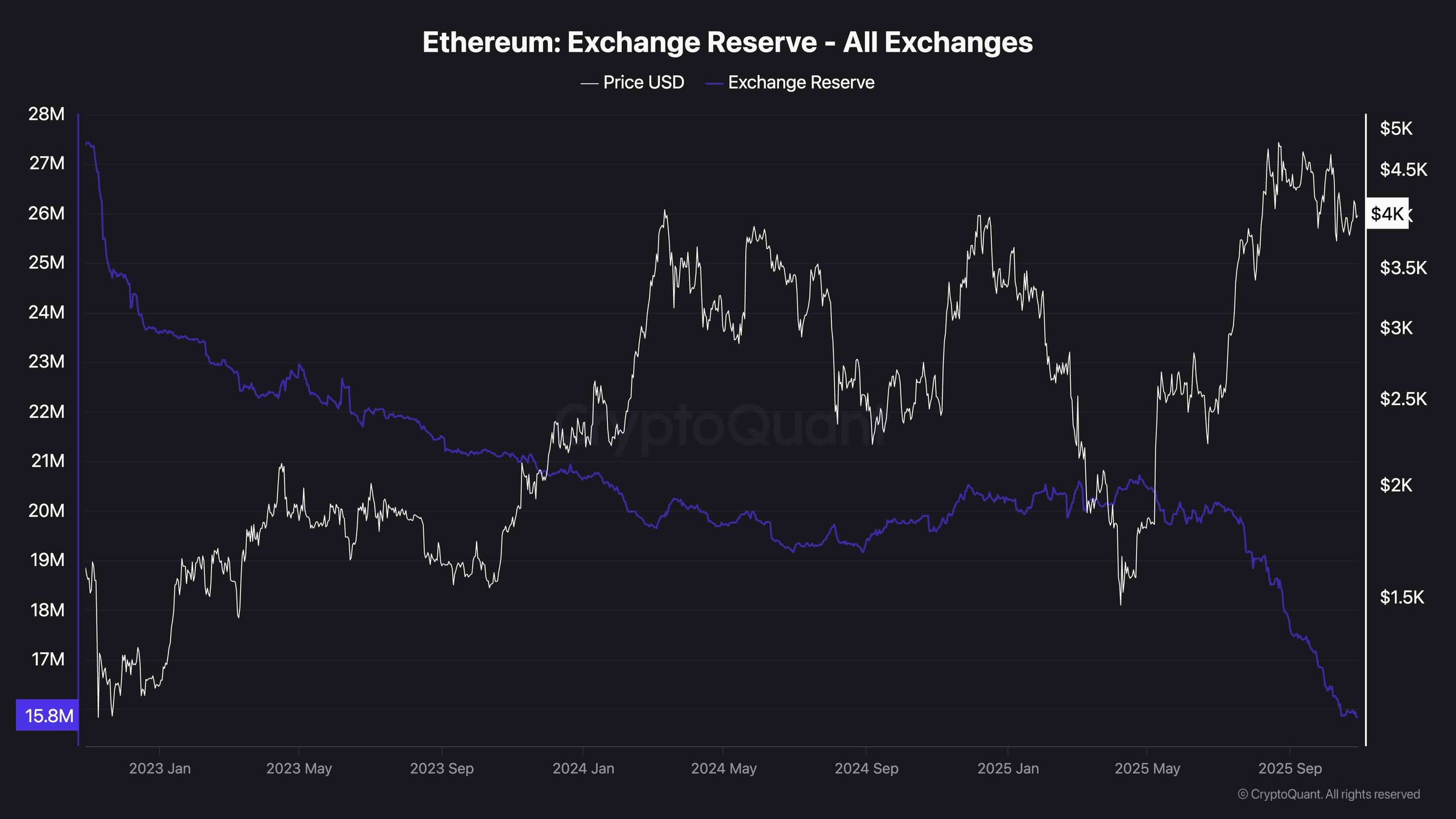 ethereum_exchange_resserves_chart_2910251